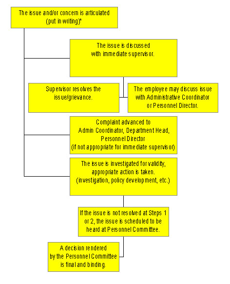 Complaint/Grievance Flow Chart